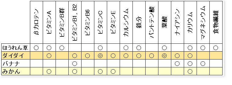 ちぢみほうれん草とダイダイのレシピ_栄養表